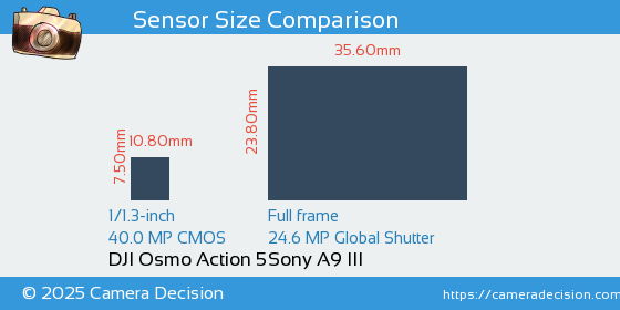 DJI Osmo Action 5 vs Sony A9 III Sensor Size Comparison
