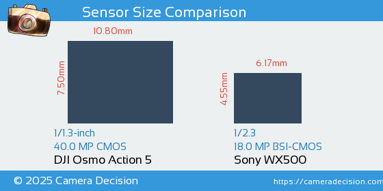 DJI Osmo Action 5 vs Sony WX500 Sensor Size Comparison