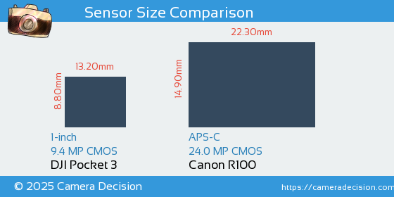 DJI Pocket 3 vs Canon R100 Sensor Size Comparison