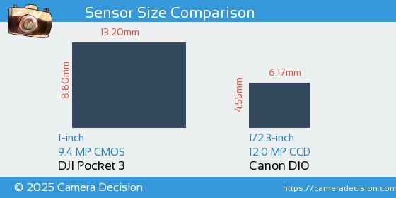 DJI Pocket 3 vs Canon D10 Sensor Size Comparison