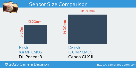 DJI Pocket 3 vs Canon G1 X II Sensor Size Comparison