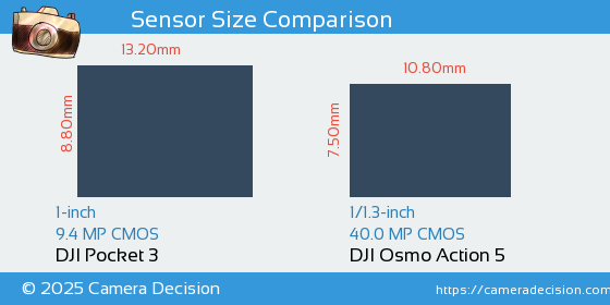 DJI Pocket 3 vs DJI Osmo Action 5 Sensor Size Comparison
