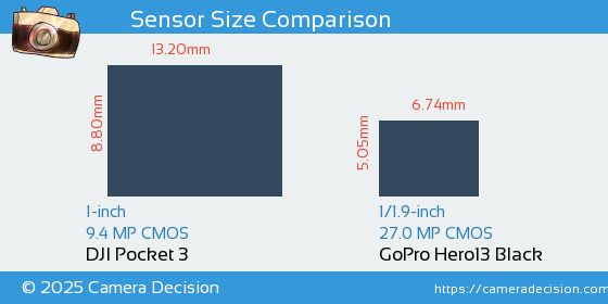 DJI Pocket 3 vs GoPro Hero13 Black Sensor Size Comparison