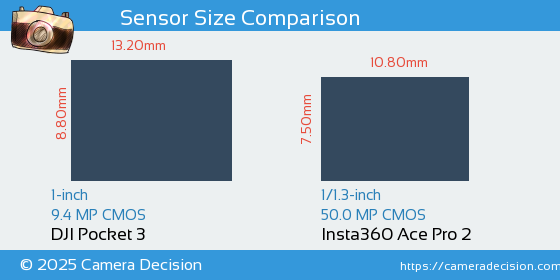 DJI Pocket 3 vs Insta360 Ace Pro 2 Sensor Size Comparison