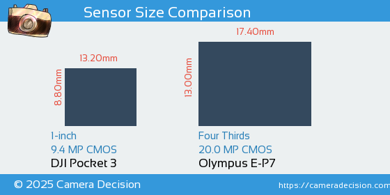 DJI Pocket 3 vs Olympus E-P7 Sensor Size Comparison