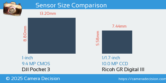 DJI Pocket 3 vs Ricoh GR Digital III Sensor Size Comparison