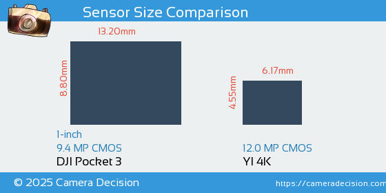 DJI Pocket 3 vs YI 4K Sensor Size Comparison