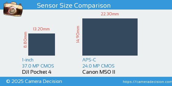 DJI Pocket 4 vs Canon M50 II Sensor Size Comparison