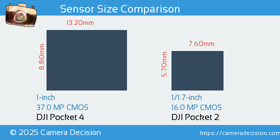 DJI Pocket 4 vs DJI Pocket 2 Sensor Size Comparison