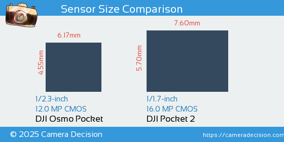 DJI Osmo Pocket vs DJI Pocket 2 Sensor Size Comparison