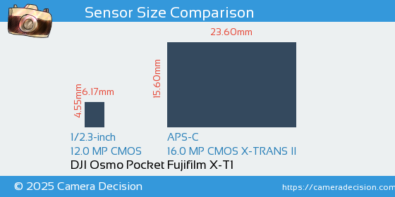 DJI Osmo Pocket vs Fujifilm X-T1 Sensor Size Comparison