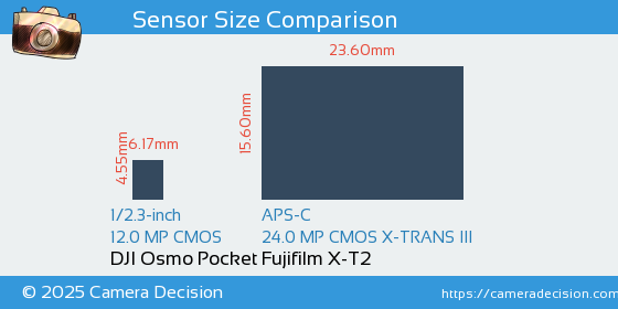 DJI Osmo Pocket vs Fujifilm X-T2 Sensor Size Comparison
