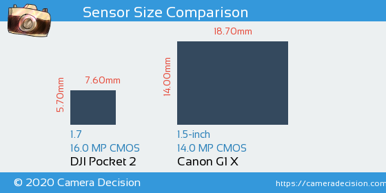 DJI Pocket 2 vs Canon G1 X Sensor Size Comparison