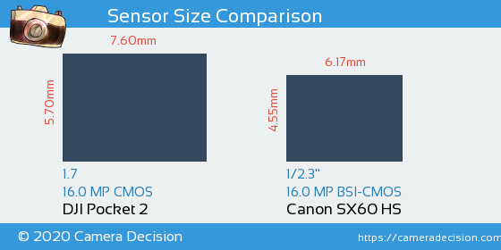 DJI Pocket 2 vs Canon SX60 HS Sensor Size Comparison