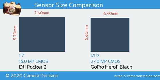 DJI Pocket 2 vs GoPro Hero11 Black Sensor Size Comparison