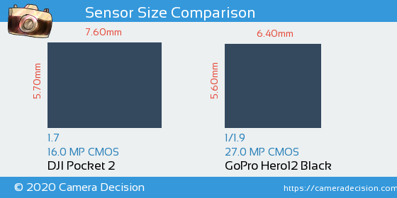 DJI Pocket 2 vs GoPro Hero12 Black Sensor Size Comparison