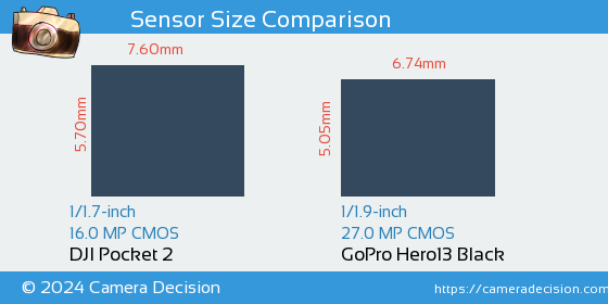 DJI Pocket 2 vs GoPro Hero13 Black Sensor Size Comparison
