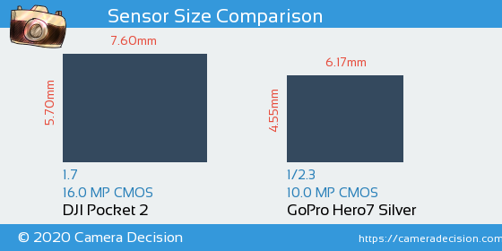 DJI Pocket 2 vs GoPro Hero7 Silver Sensor Size Comparison