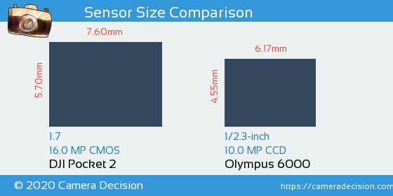 DJI Pocket 2 vs Olympus 6000 Sensor Size Comparison