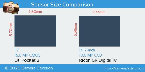 DJI Pocket 2 vs Ricoh GR Digital IV Sensor Size Comparison