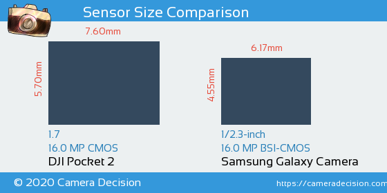 DJI Pocket 2 vs Samsung Galaxy Camera Sensor Size Comparison