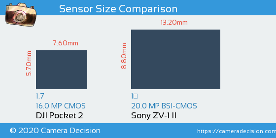 DJI Pocket 2 vs Sony ZV-1 II Sensor Size Comparison