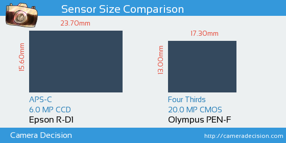 Epson R-D1 vs Olympus PEN-F Sensor Size Comparison
