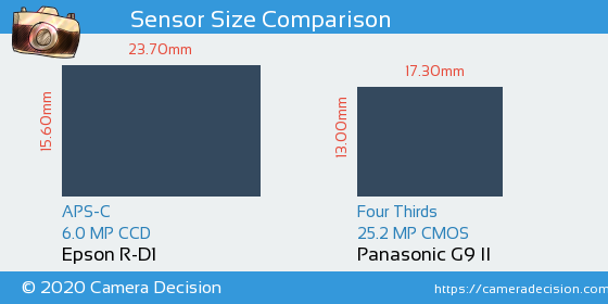 Epson R-D1 vs Panasonic G9 II Sensor Size Comparison