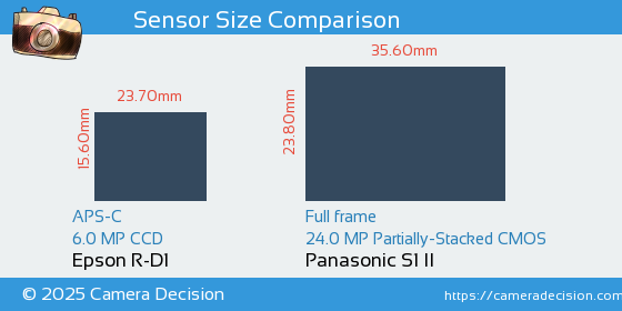 Epson R-D1 vs Panasonic S1 II Sensor Size Comparison