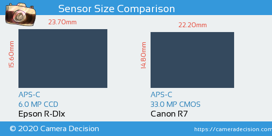 Epson R-D1x vs Canon R7 Sensor Size Comparison