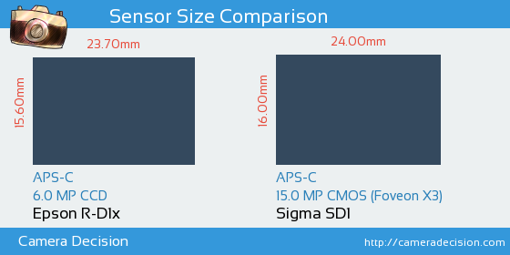 Epson R-D1x vs Sigma SD1 Sensor Size Comparison