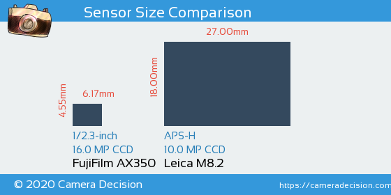 FujiFilm AX350 vs Leica M8.2 Sensor Size Comparison