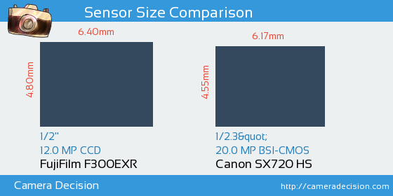 FujiFilm F300EXR vs Canon SX720 HS Sensor Size Comparison