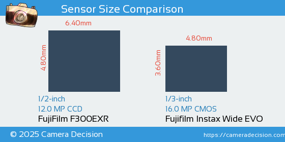 FujiFilm F300EXR vs Fujifilm Instax Wide EVO Sensor Size Comparison