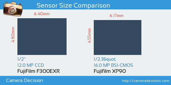 FujiFilm F300EXR vs Fujifilm XP90 Sensor Size Comparison