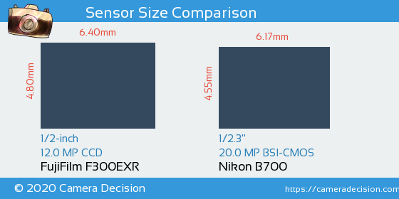 FujiFilm F300EXR vs Nikon B700 Sensor Size Comparison