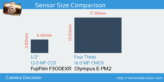 FujiFilm F300EXR vs Olympus E-PM2 Sensor Size Comparison