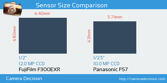 FujiFilm F300EXR vs Panasonic FS7 Sensor Size Comparison