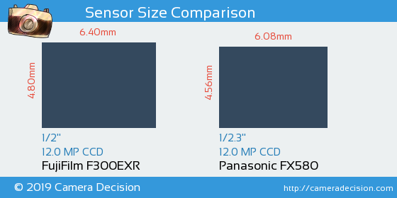FujiFilm F300EXR vs Panasonic FX580 Sensor Size Comparison