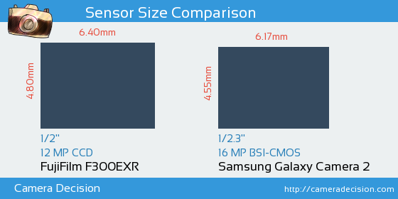 FujiFilm F300EXR vs Samsung Galaxy Camera 2 Sensor Size Comparison