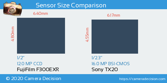 FujiFilm F300EXR vs Sony TX20 Sensor Size Comparison
