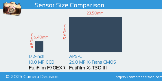 FujiFilm F70EXR vs Fujifilm X-T30 III Sensor Size Comparison