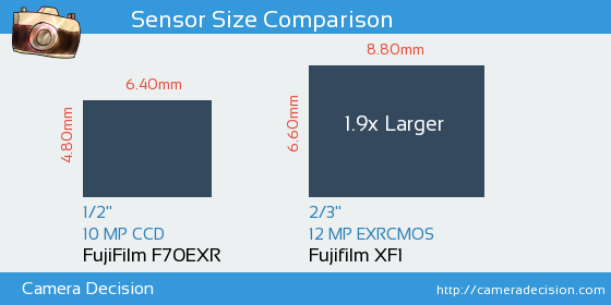 FujiFilm F70EXR vs Fujifilm XF1 Sensor Size Comparison