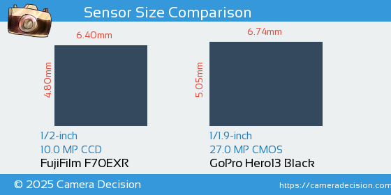 FujiFilm F70EXR vs GoPro Hero13 Black Sensor Size Comparison