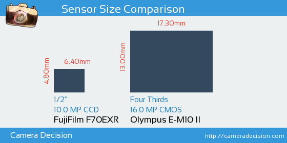 FujiFilm F70EXR vs Olympus E-M10 II Sensor Size Comparison