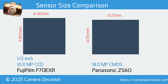 FujiFilm F70EXR vs Panasonic ZS60 Sensor Size Comparison