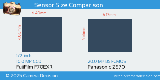 FujiFilm F70EXR vs Panasonic ZS70 Sensor Size Comparison