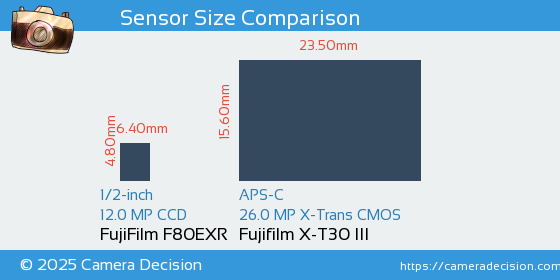 FujiFilm F80EXR vs Fujifilm X-T30 III Sensor Size Comparison