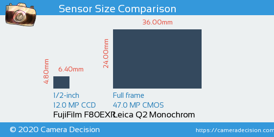 FujiFilm F80EXR vs Leica Q2 Monochrom Sensor Size Comparison