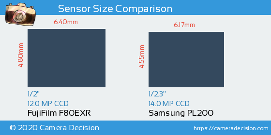 FujiFilm F80EXR vs Samsung PL200 Sensor Size Comparison
